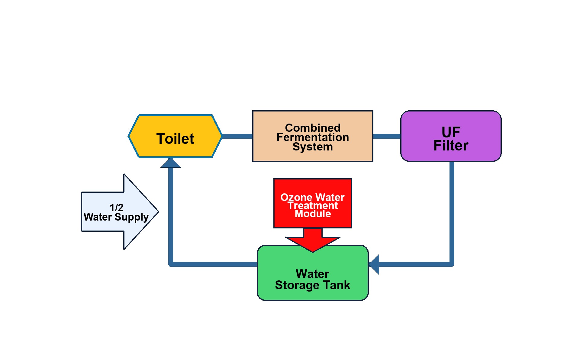 Concept diagram for toilet water circulation system
